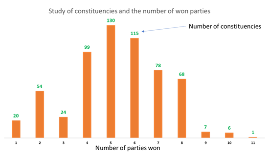 Binning constituencies based on their’ elected parties